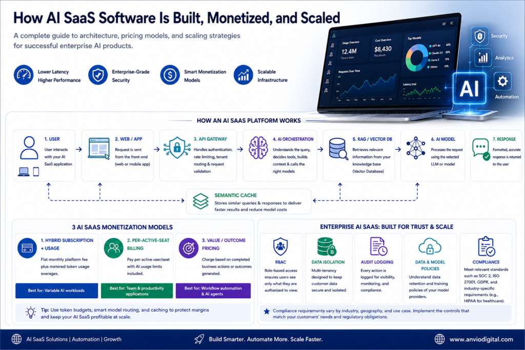 The Best Way to Build, Monetize, and Scale a Profitable AI SaaS image